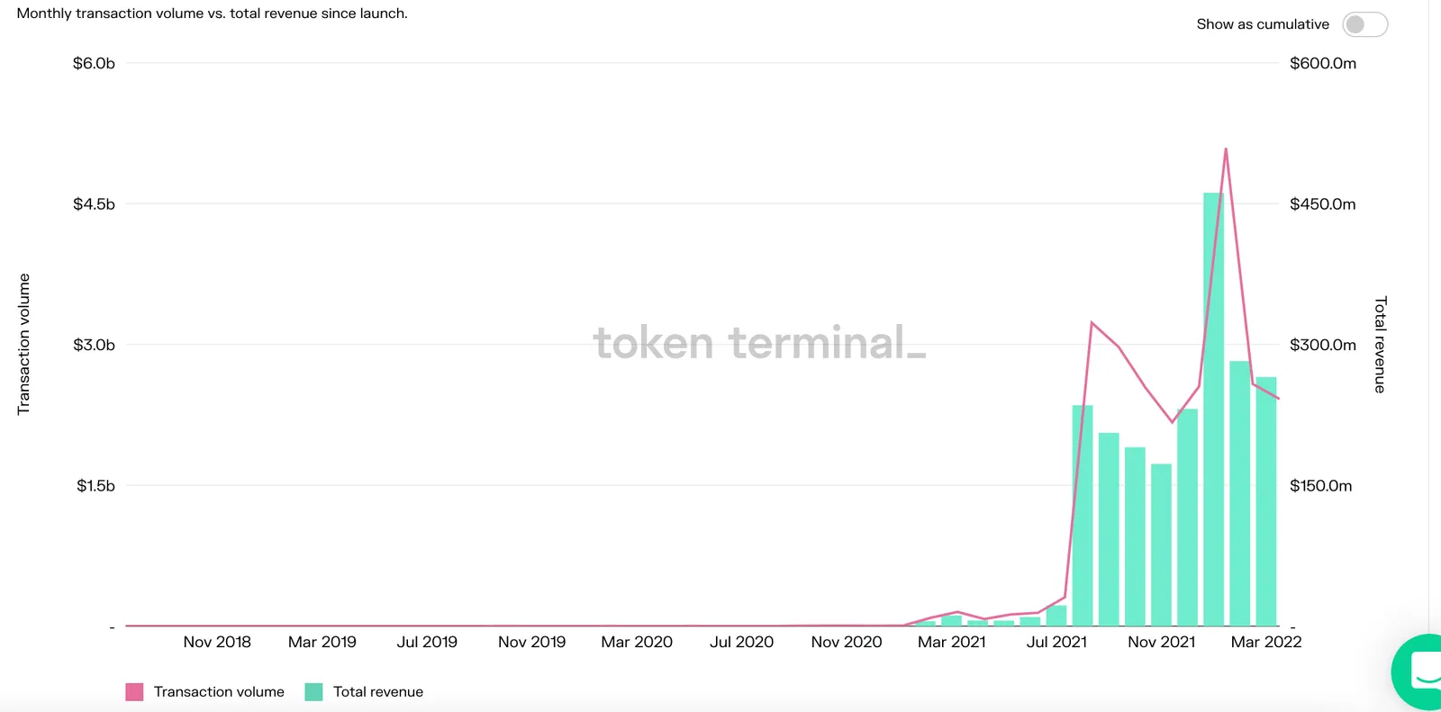 Explosion of NFT volume in Opensea in 2021. Source: Token Terminal