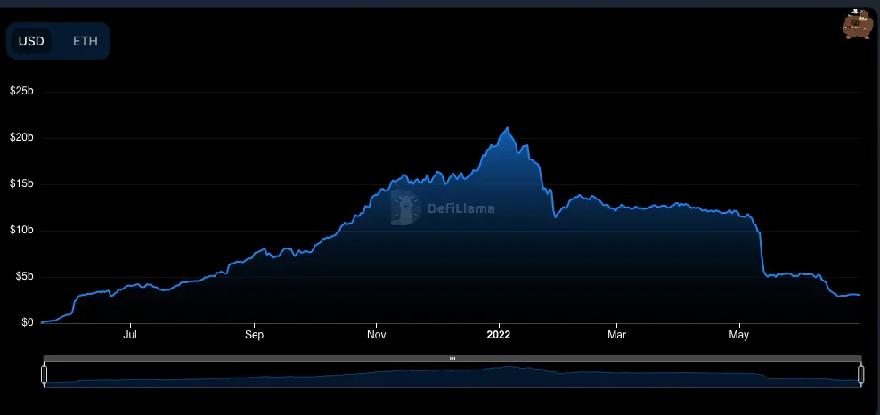 Convex’s TVL denominated in USD (Source: DefiLlama)