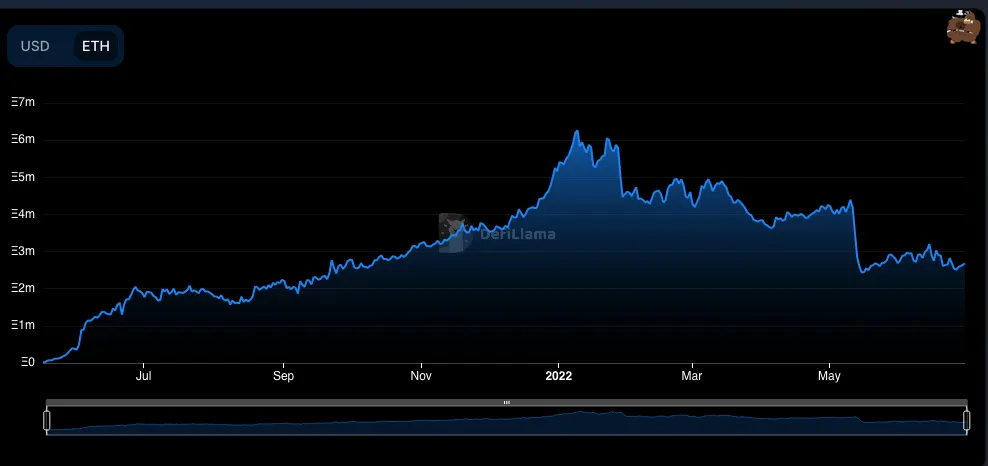 Convex’s TVL denominated in ETH (Source: DefiLlama)